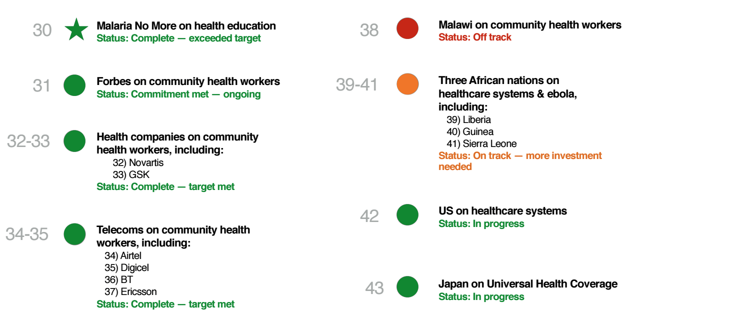 Impact Report: How Are Commitments Made on Health Being Delivered?