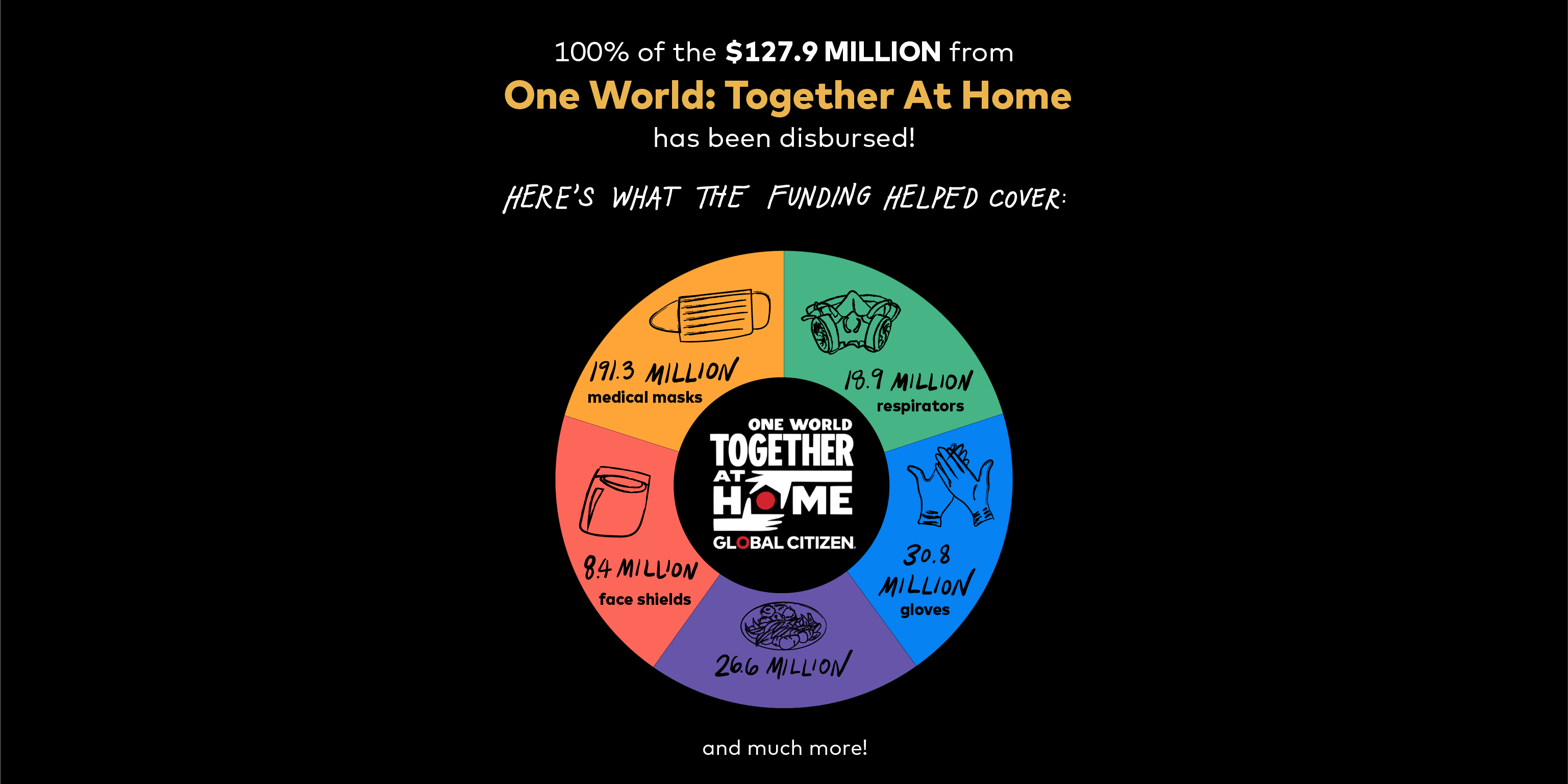 'One World: Together At Home': 1 Year Later, 100% of $127.9M Raised Is ...