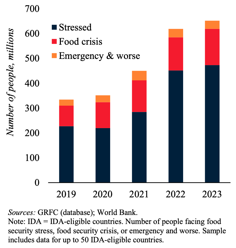 Food Insecurity in IDA Countries